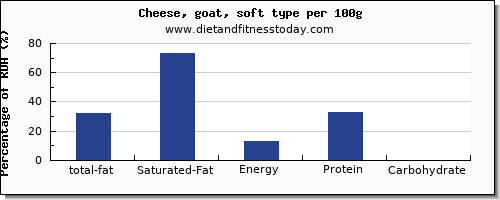 total fat and nutrition facts in fat in goats cheese per 100g